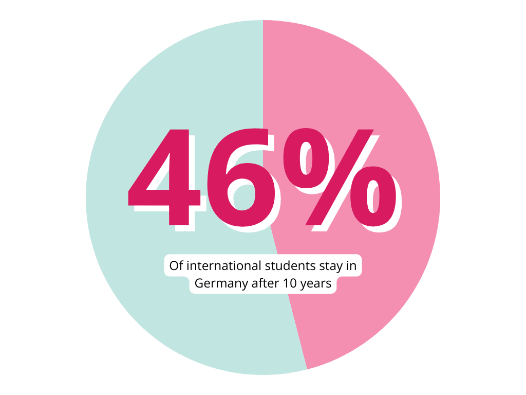 46% of international graduates are in Germany even after 10 years