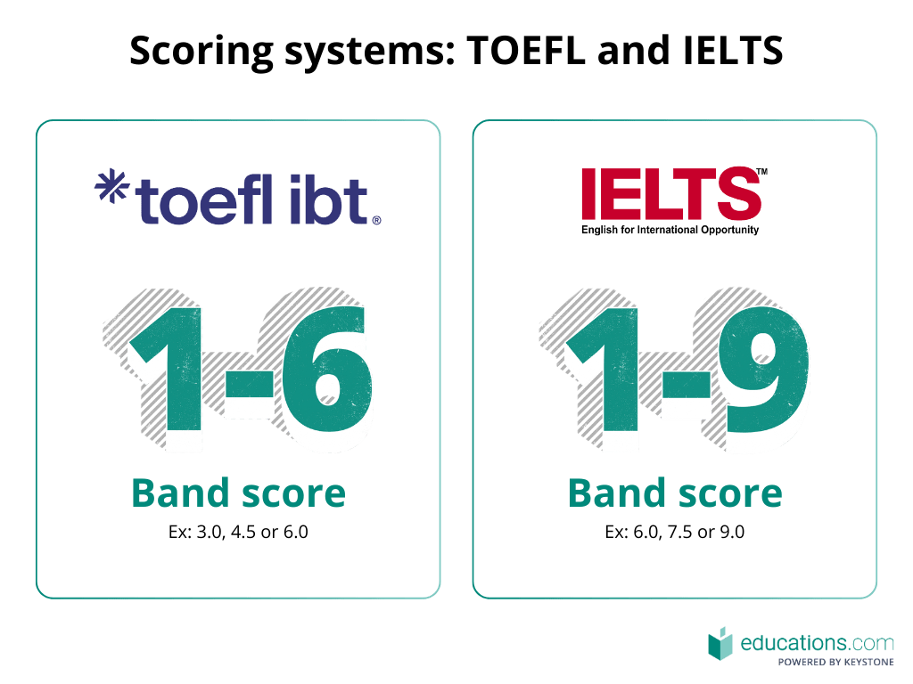 TOEFL vs IELTS score band comparison