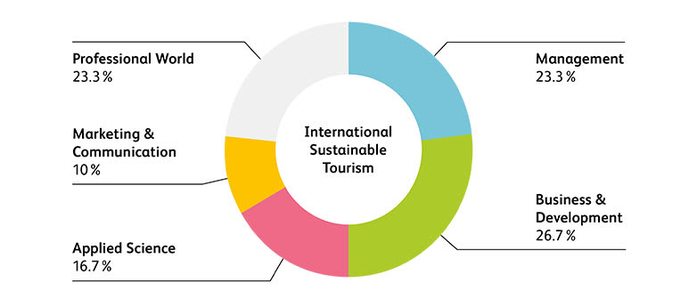 202001_StudyContentBScInternationalSustainableTourism.jpg