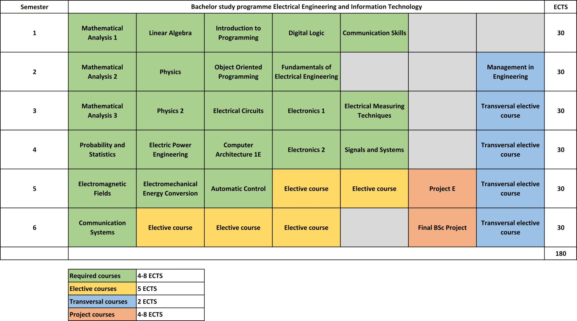 158007_BScinEEIT-coursestable2.png