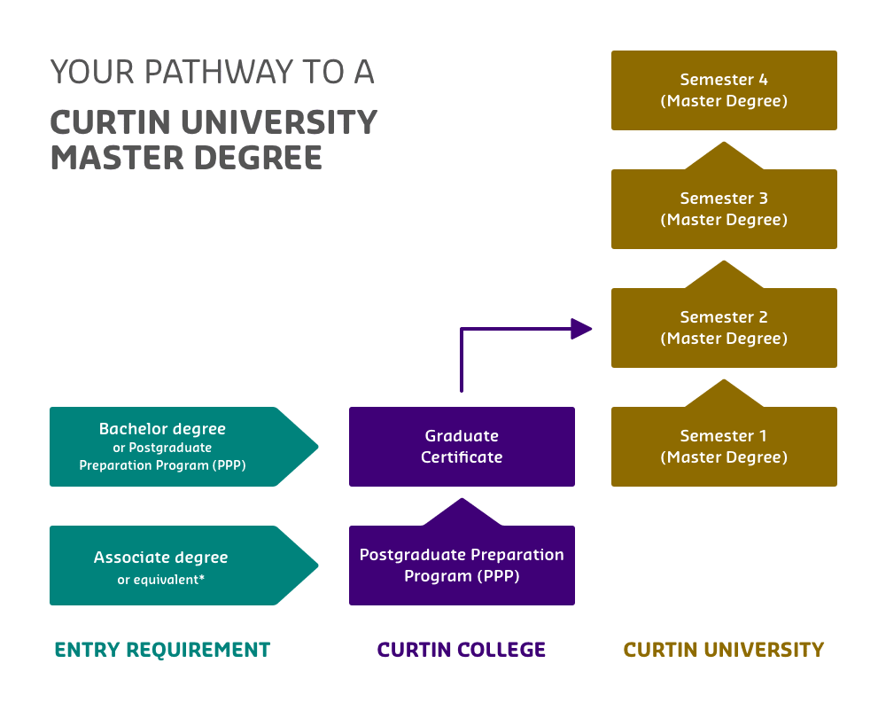 128400_Curtin-Masters-Pathway.png