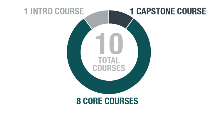 Os cursos de comunicação de marketing de dados apresentam 1 curso de introdução, 1 curso de conclusão e 8 cursos básicos, totalizando 10 cursos