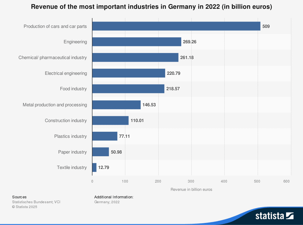 248402_statistic_id1447671_revenue-of-important-industries-in-germany-in-2022.png