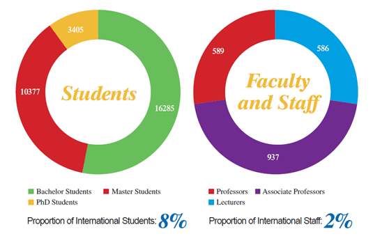 Tianjin Statistics