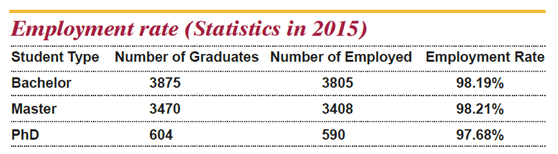 Tianjin employment rate