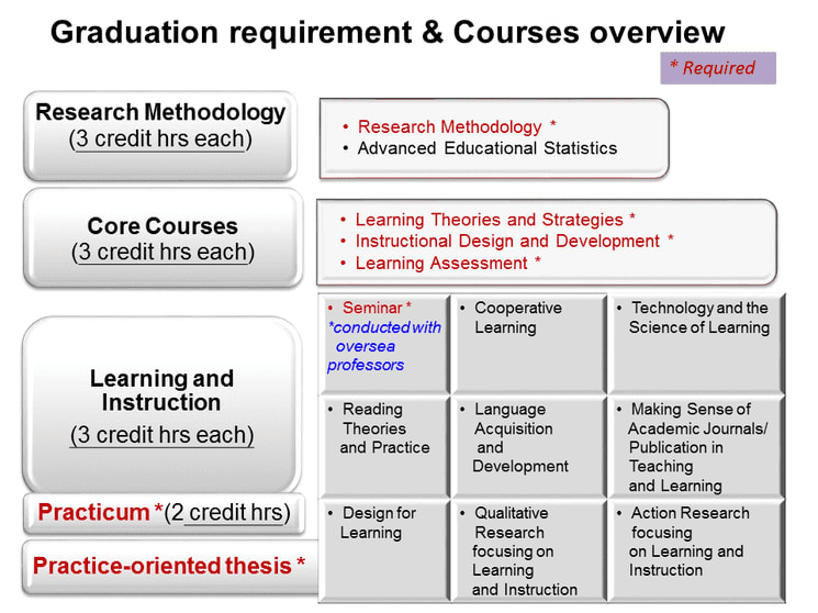 Courses Overview