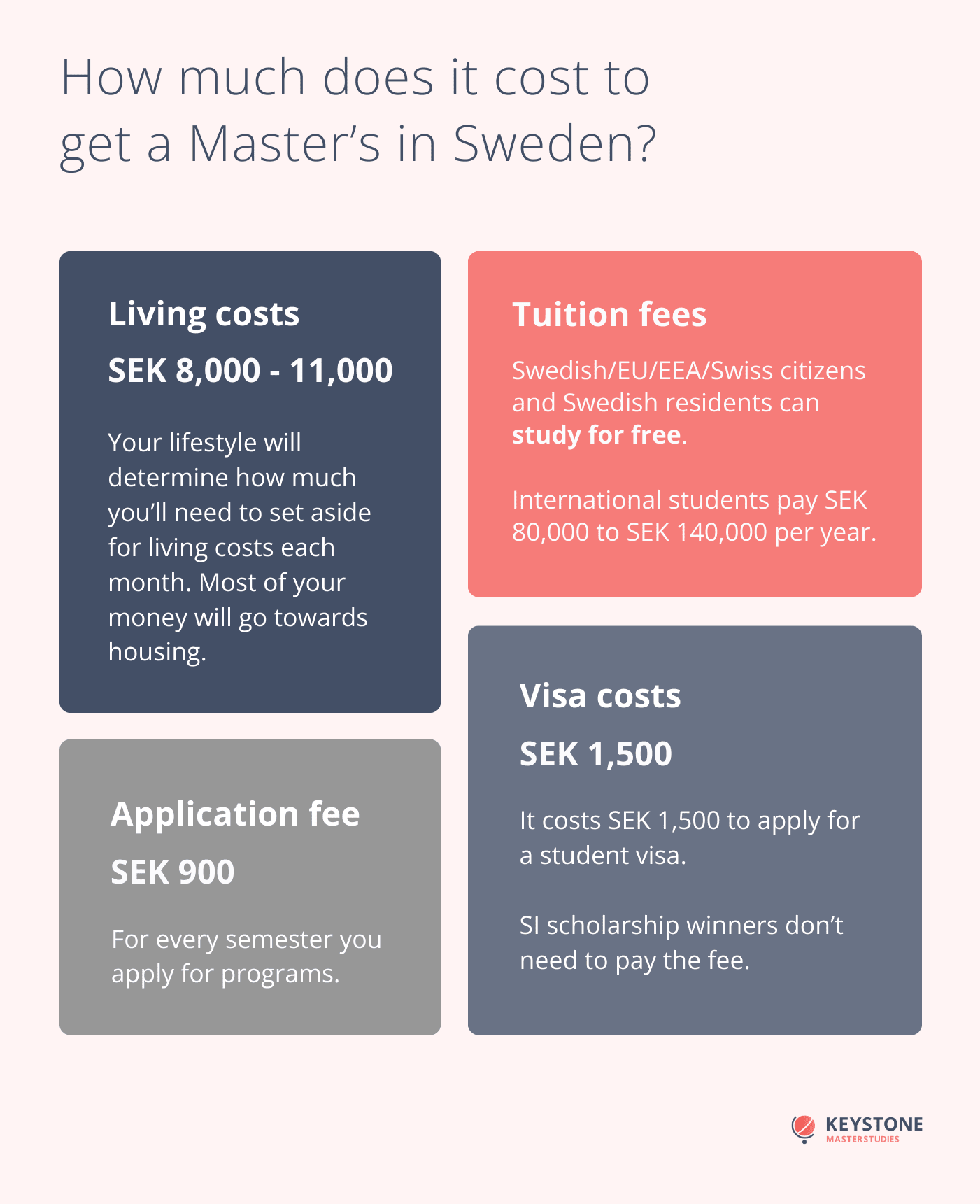 How much does it cost to get a Master's in Sweden? - Cost breakdown infographic