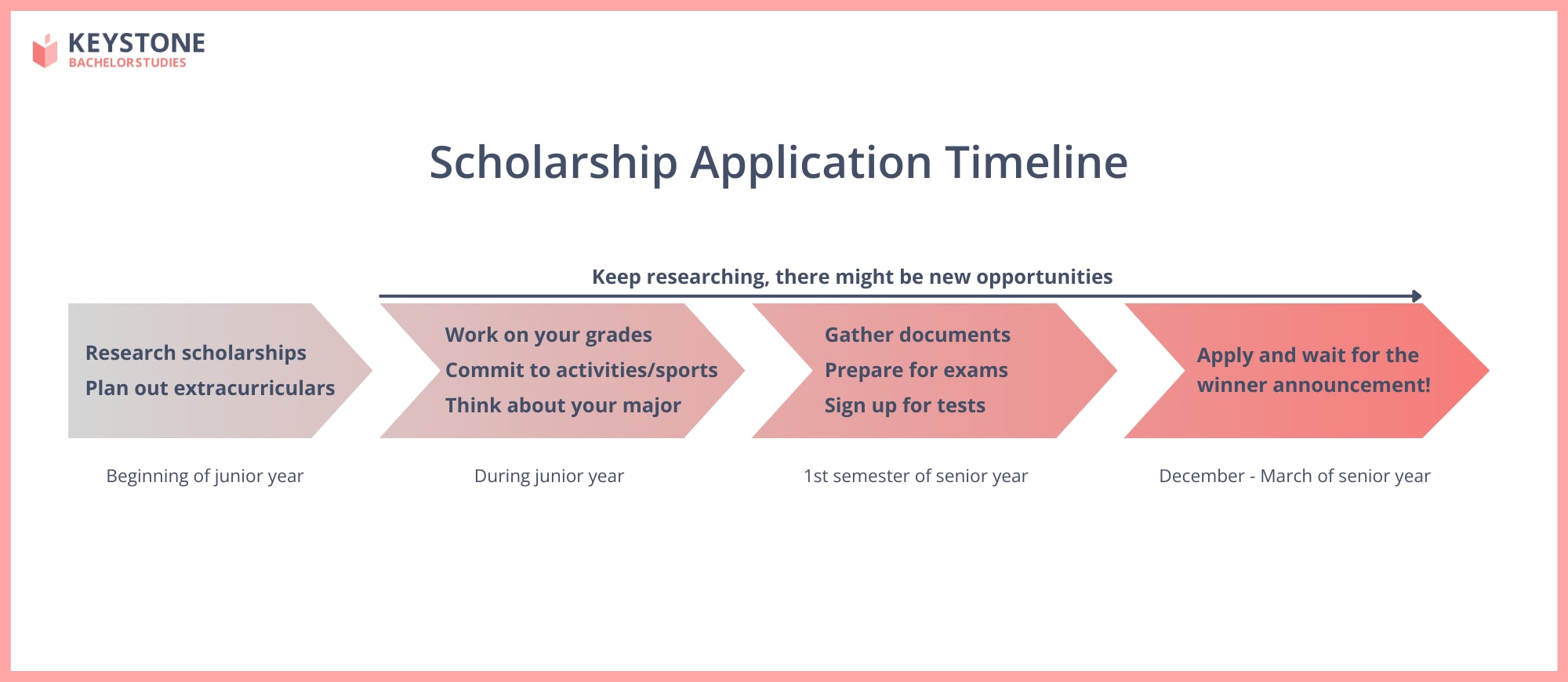 Scholarship application timeline