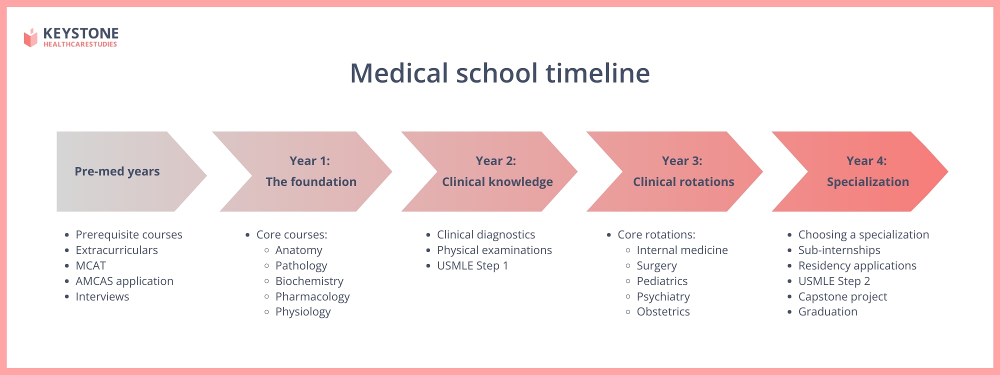 Medical school timeline