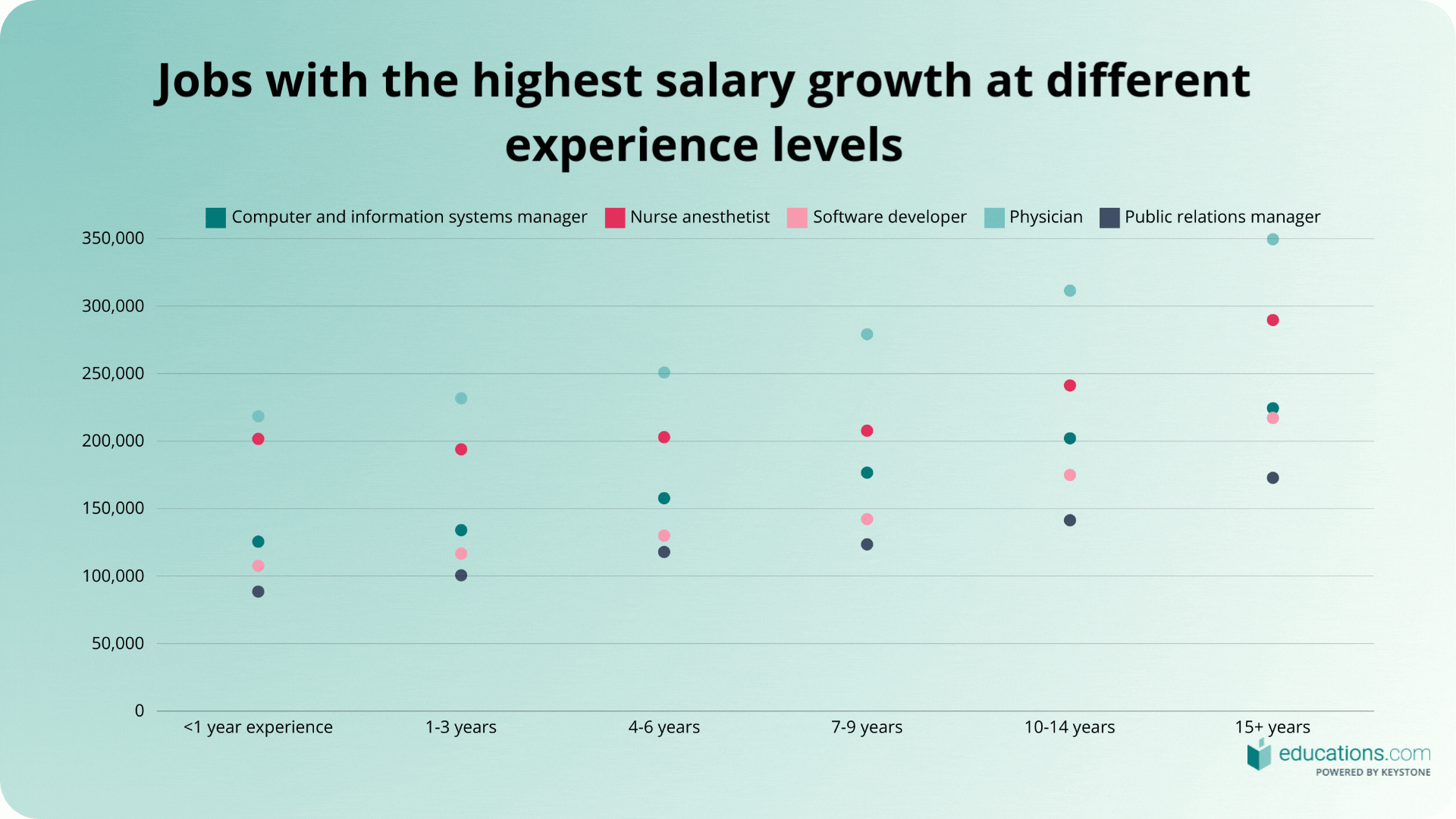 25 Best Jobs in the US and How Much They Pay in 2025