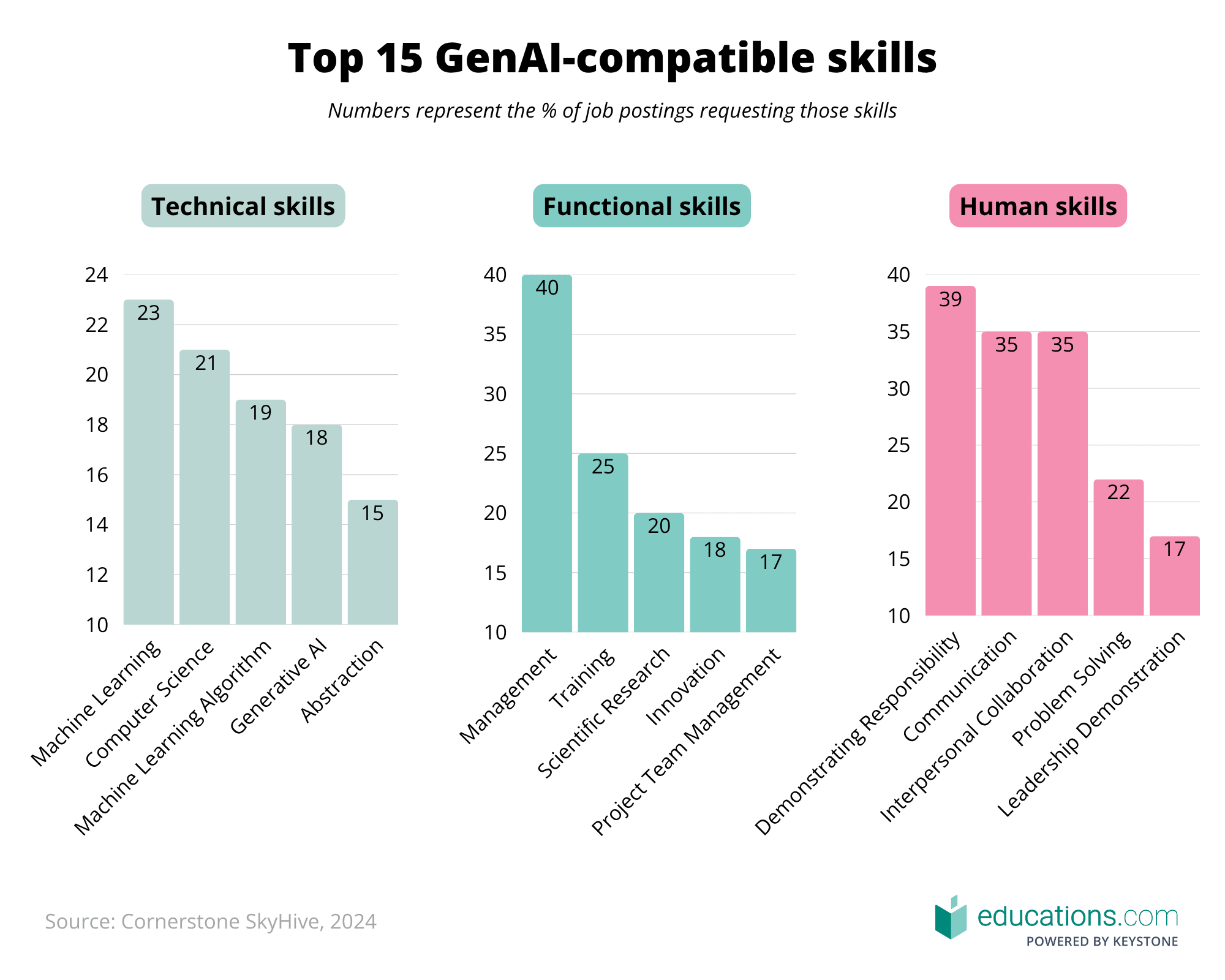Top 15 GenAI compatible skills