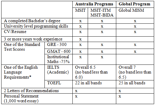 Carnegie Mellon Entry Requirements