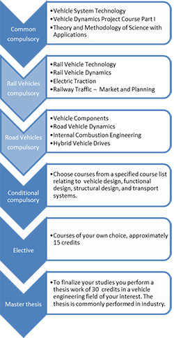 vehicle engineering courses