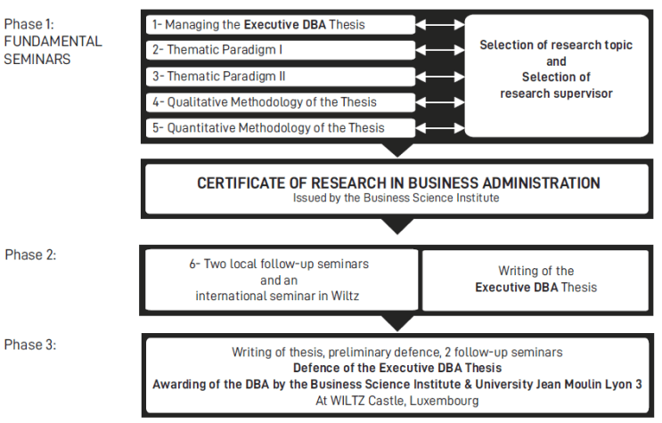 ONLINE Doctorate in Business Administration (DBA), Luxembourg City 