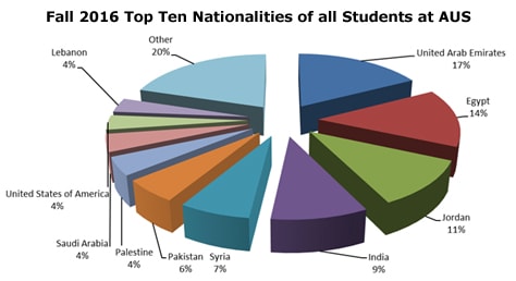 Fall_2016_top_ten_nationalities Fall_2016_top_ten_nationalities